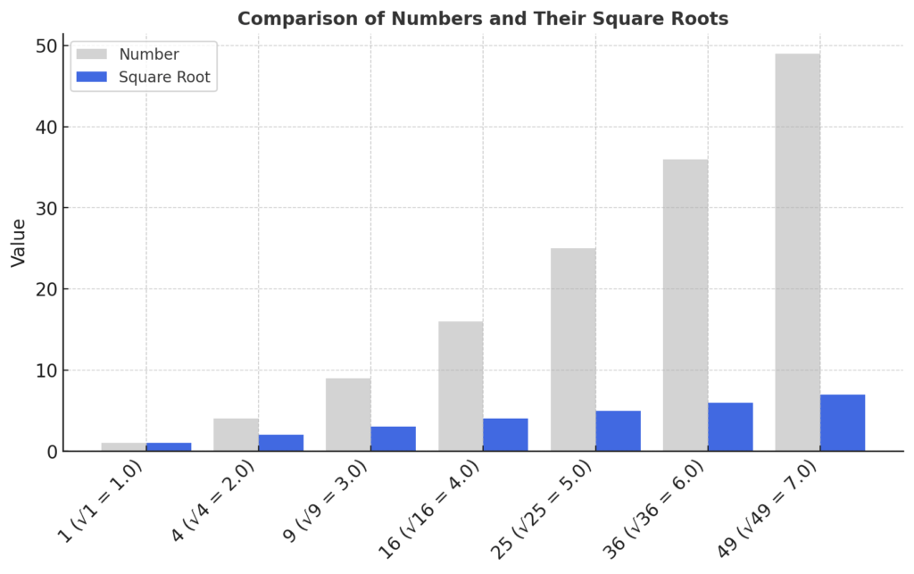 demonstrate how square roots grow more slowly than the numbers themselves, illustrating the non-linear relationship between a number and its square root.