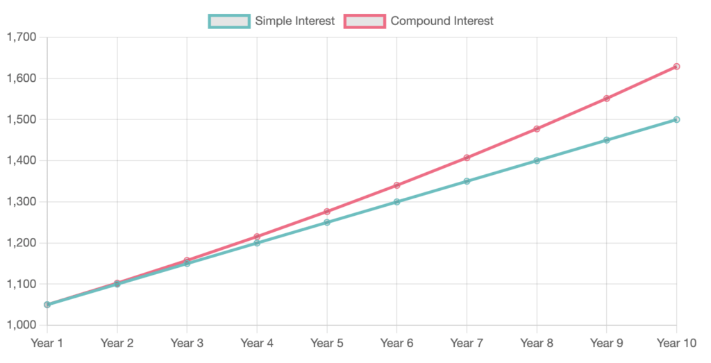 Compound vs Simple Interest 10 years