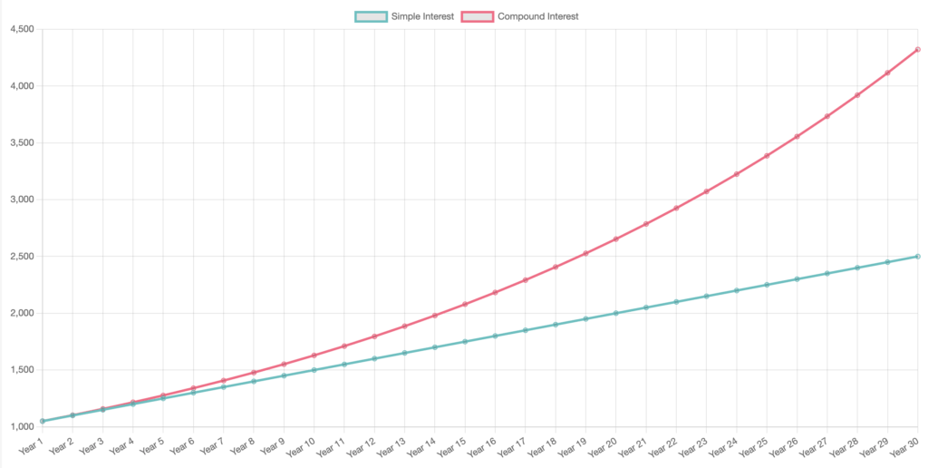 Compounding vs Simple Interest over 30 years