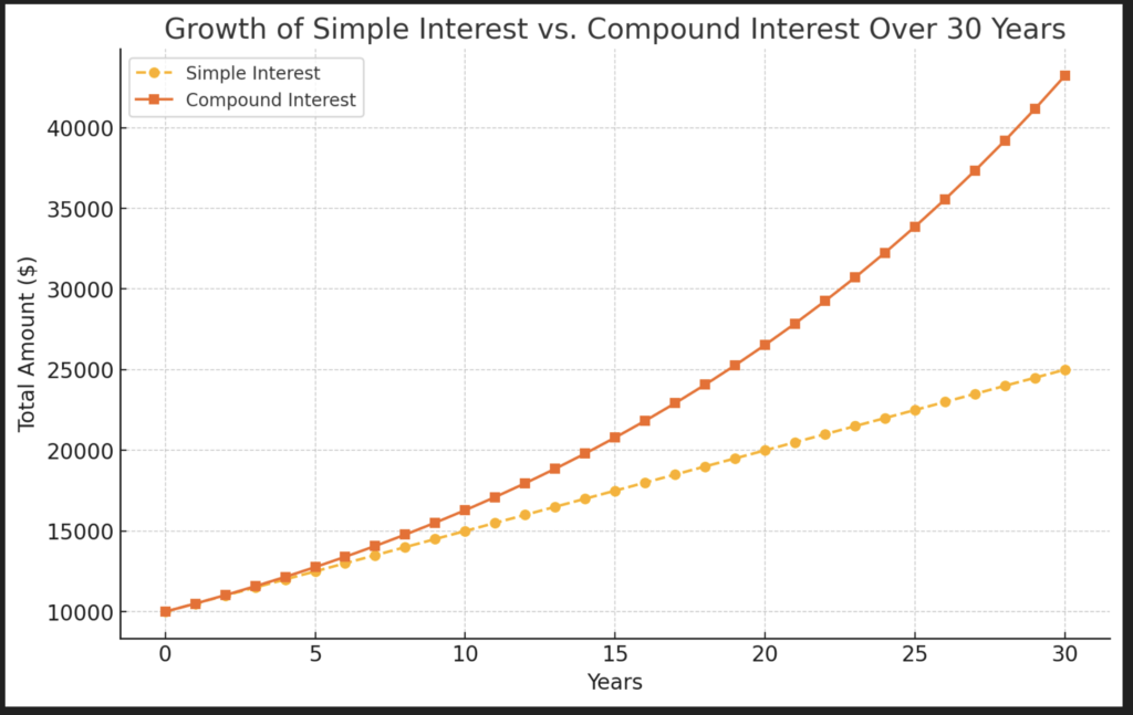 Compound Interest