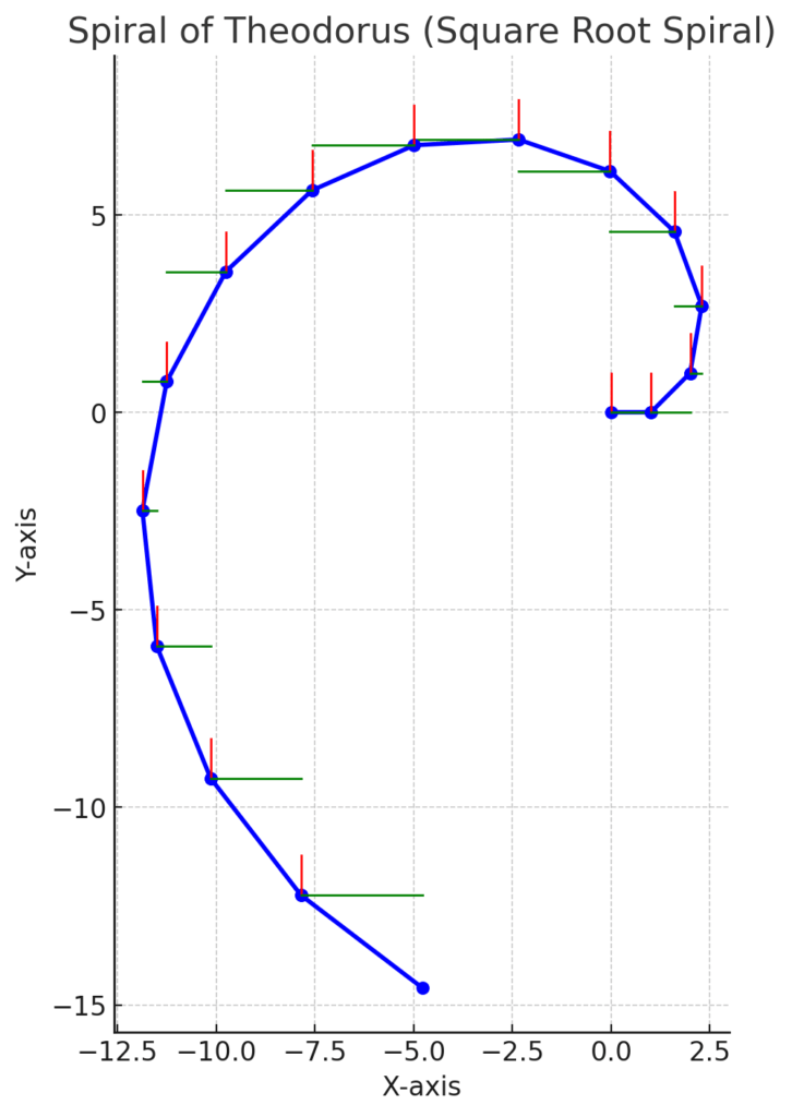 Spiral of Theodorus