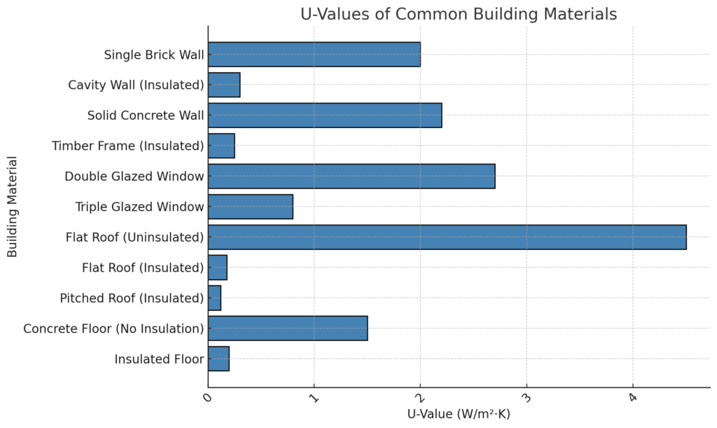 U Value comparison for common building materials